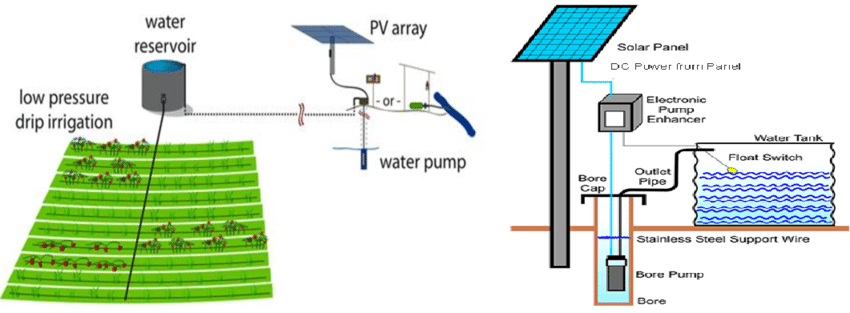 Figure 1: Simulink Block Model, Power Circuit & Switching Waveform for Eee projects on solar powered irrigation water pump