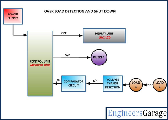 Figure 1: Simulink Block Model, Power Circuit & Switching Waveform for Eee projects on theft detection in electrical distribution line