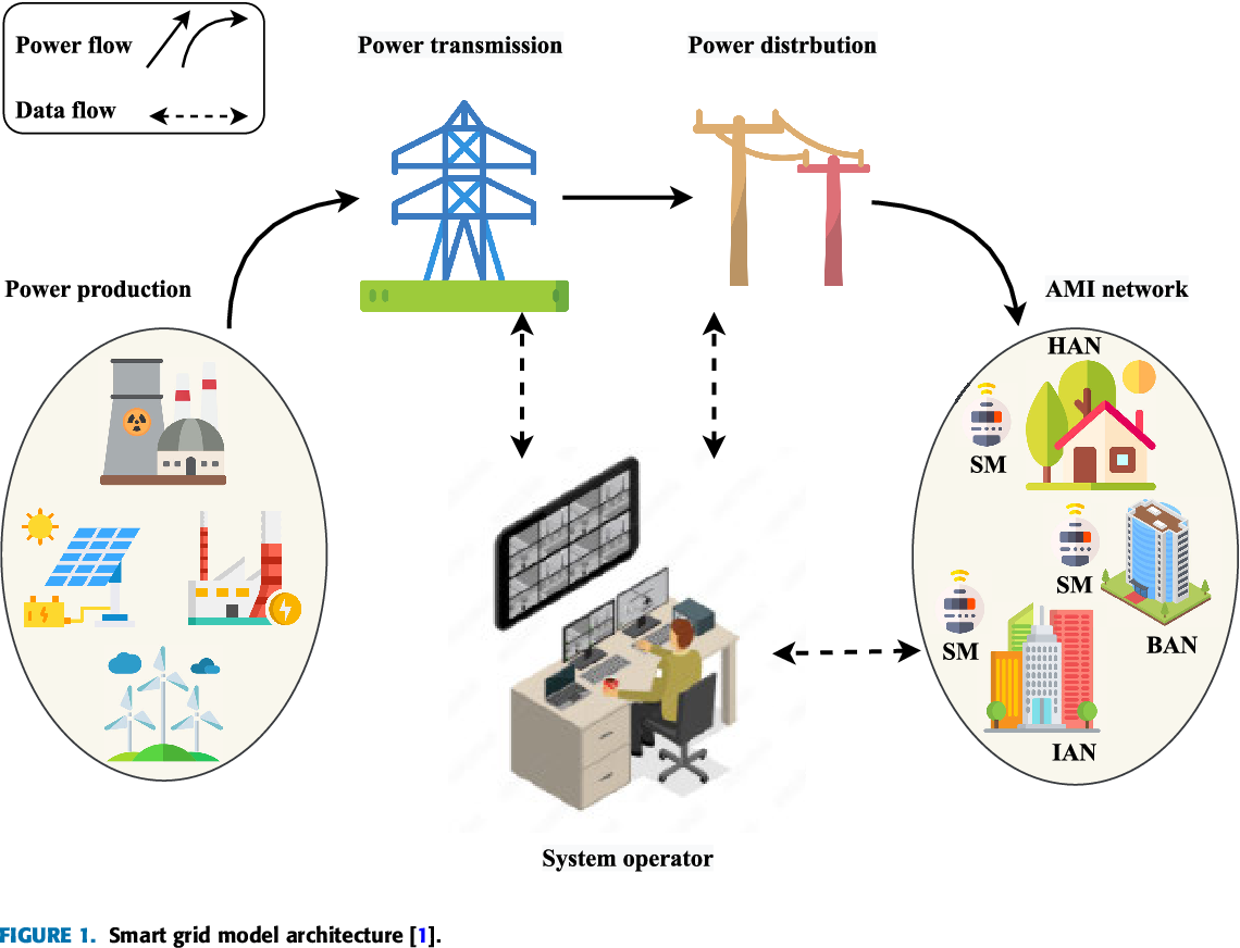 Figure 2: Simulink Block Model, Power Circuit & Switching Waveform for Eee projects on theft detection in electrical distribution line