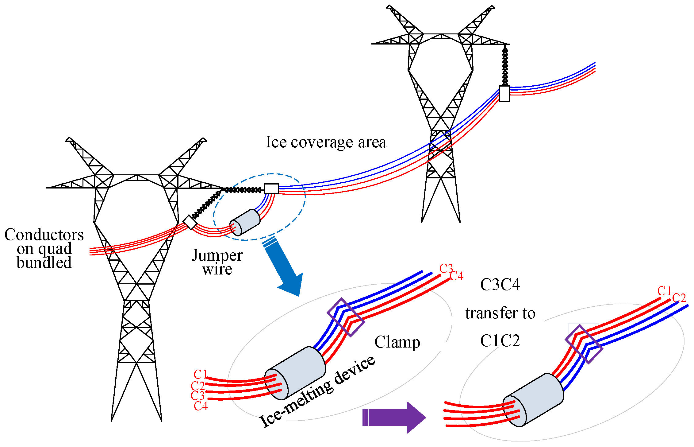 Figure 1: Simulink Block Model, Power Circuit & Switching Waveform for Eee projects on transmission line de Icing using high frequency current