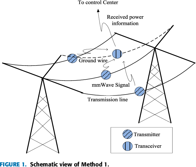 Figure 1: Simulink Block Model, Power Circuit & Switching Waveform for Eee projects on transmission line sag monitoring system