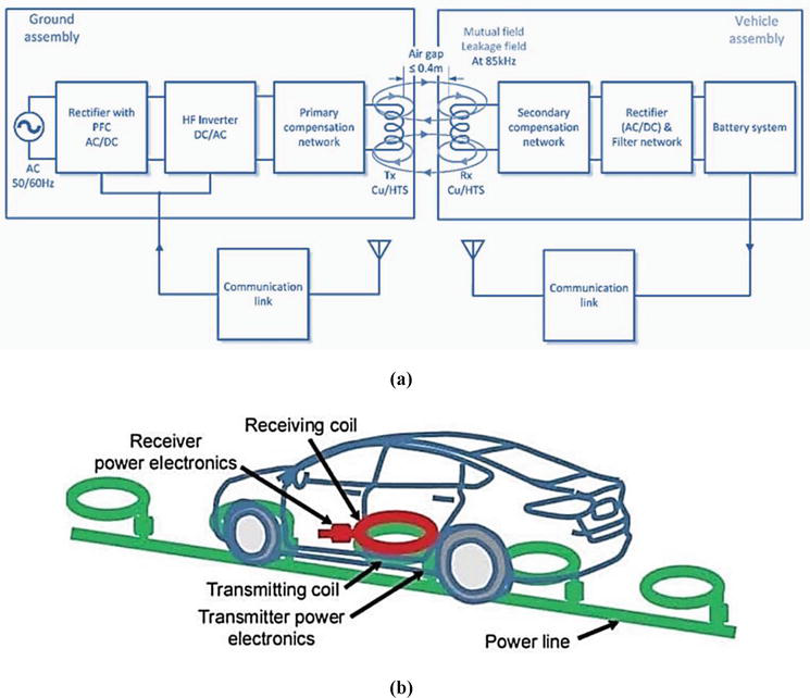 Figure 1: Simulink Block Model, Power Circuit & Switching Waveform for Eee projects on wireless ev charging system