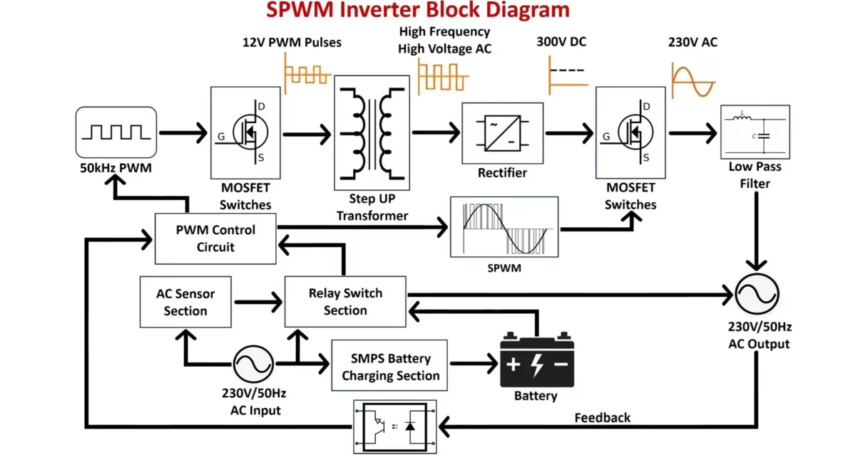Figure 1: Simulink Block Model, Power Circuit & Switching Waveform for Eee projects on wireless power transmission for medical implants