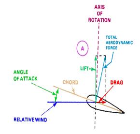 airfoil-aerodynamics-ansys-fluent Diagram