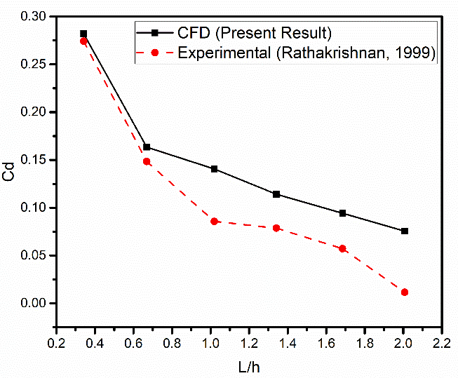 bluff-body-aerodynamics-cfd Diagram