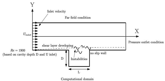 cavity-flow-simulation-openfoam Diagram