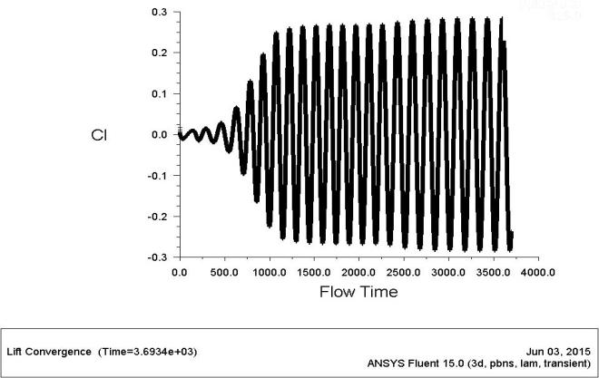 cross-flow-over-cylinder-ansys Diagram
