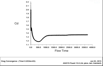 cross-flow-over-cylinder-ansys Diagram