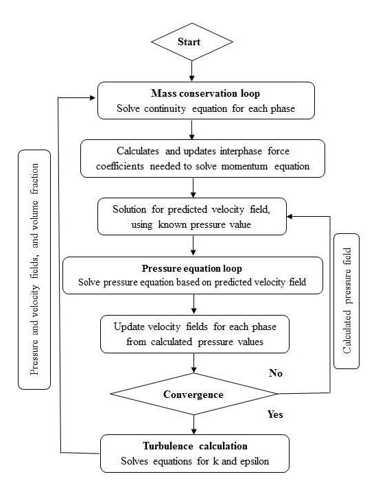 fluidized-bed-cfd-simulation Diagram