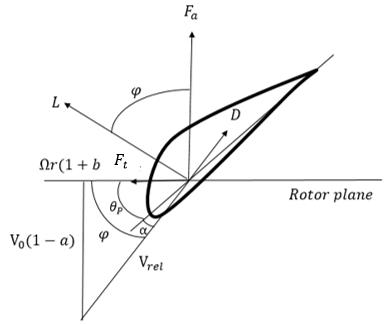horizontal-axis-wind-turbine-cfd Diagram
