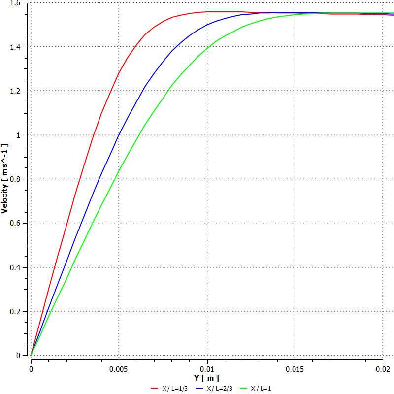 laminar-flow-over-flat-plate-cfd Diagram