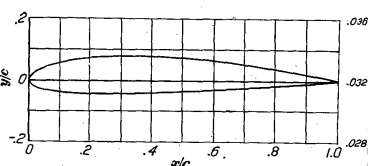 lift-coefficient-airfoil-cfd Diagram