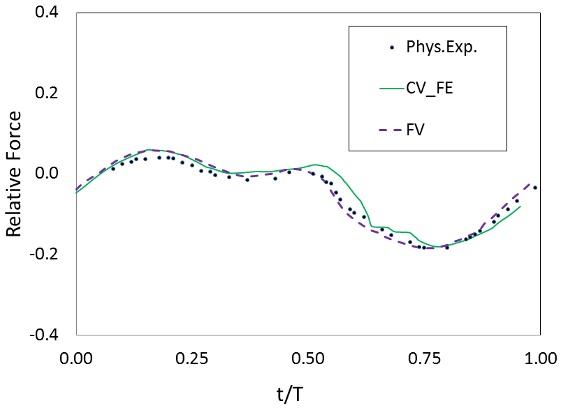 wave-structure-interaction-cfd Diagram