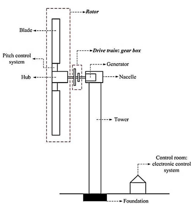 wind-turbine-aerodynamics-cfd Diagram