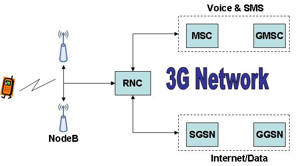3G network architecture diagram showing UMTS UTRAN NodeB RNC Core Network