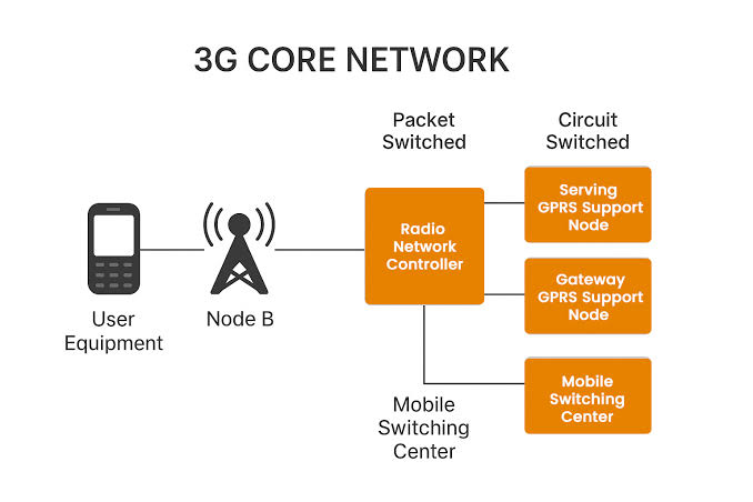3G mobile network tower and radio access network components