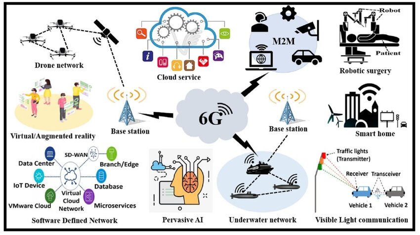 6G Reconfigurable Intelligent Surface RIS Project