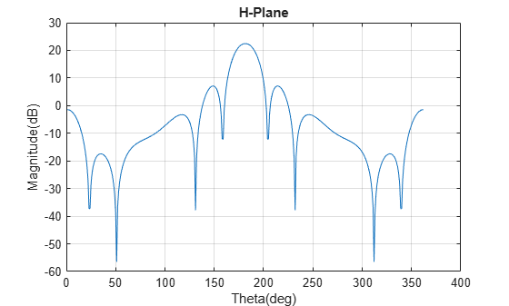 RF toolbox S-parameter import MATLAB Bangalore