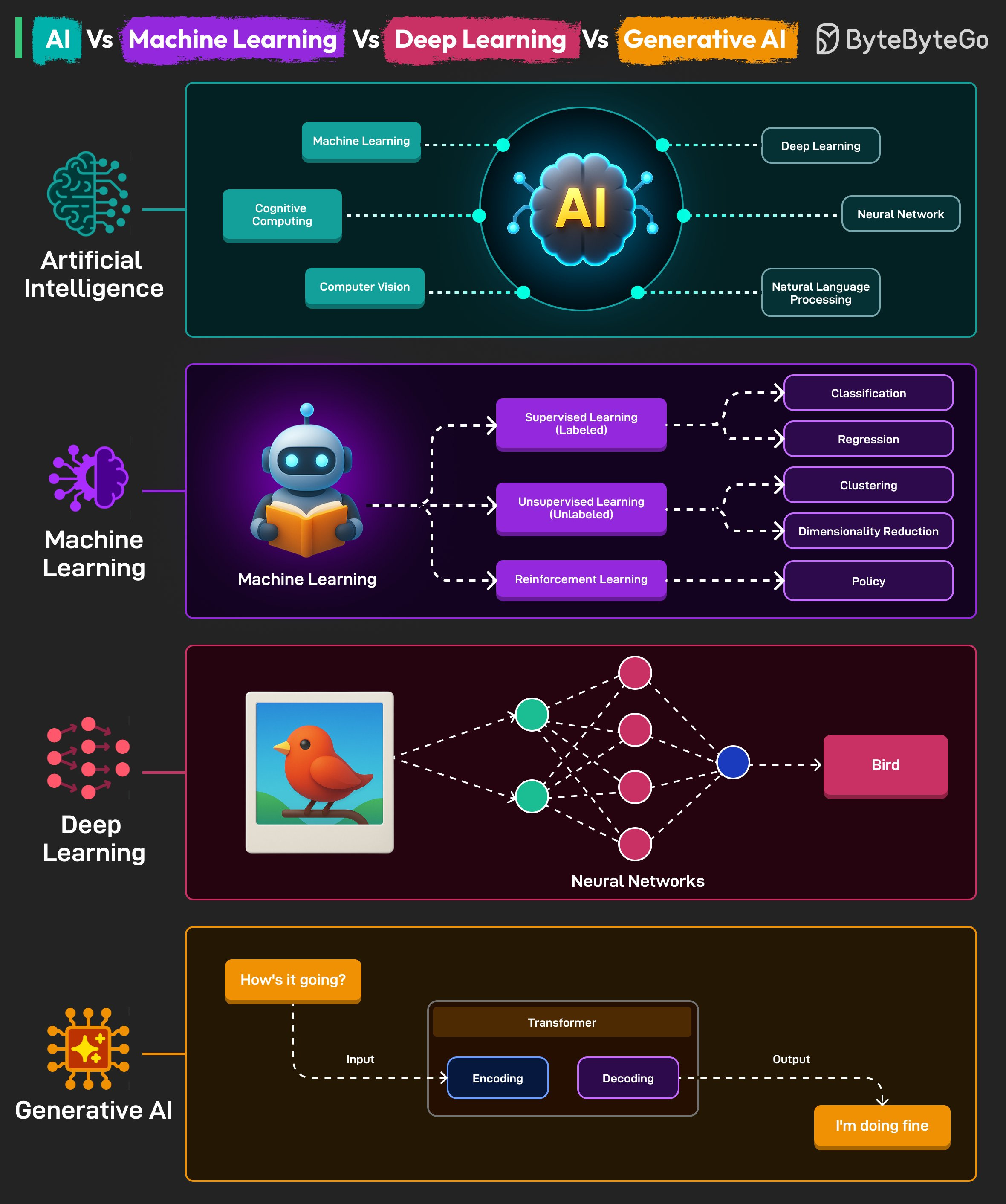 NLP BERT transformer final year project workstation Bangalore