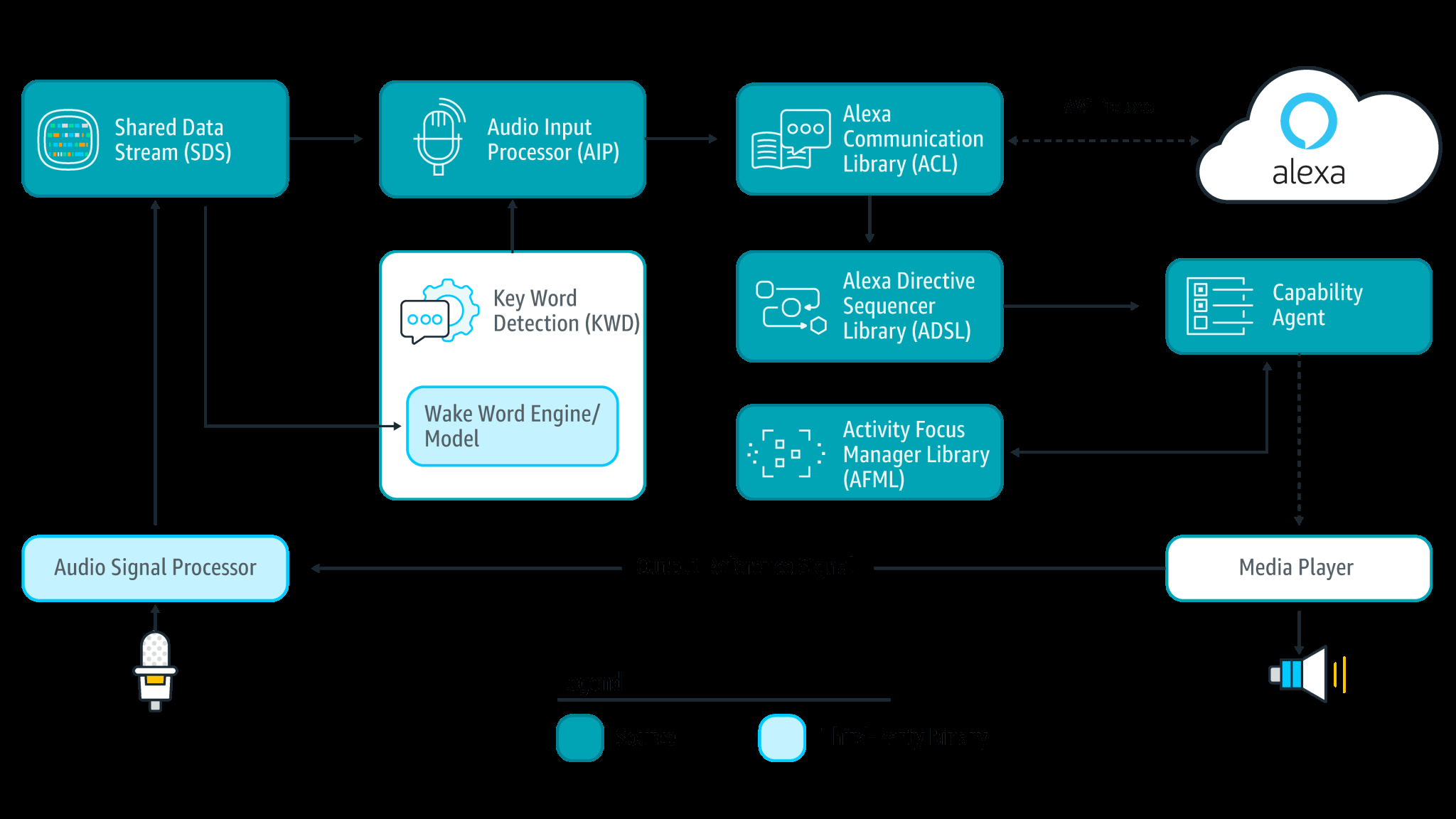 Figure 1: System Model, Architecture & Empirical Results for Alexa Based Home Automation