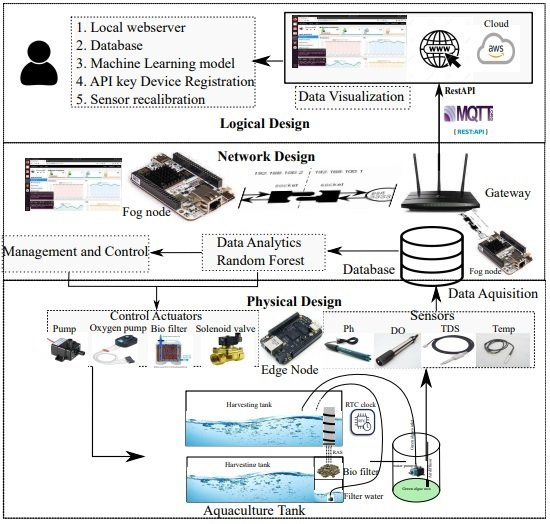 Figure 1: System Model, Architecture & Empirical Results for Aquaculture Monitoring IoT