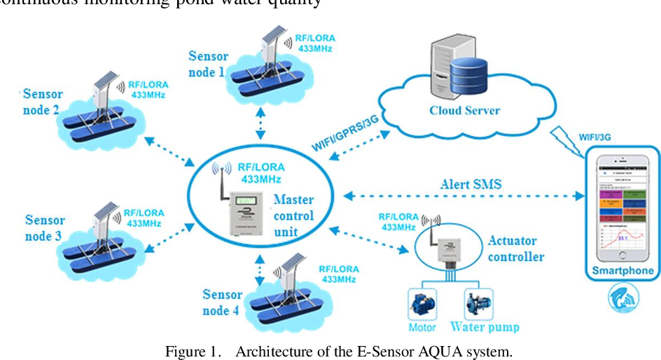 Figure 2: System Model, Architecture & Empirical Results for Aquaculture Monitoring IoT