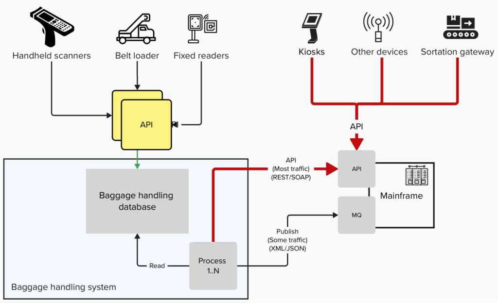 Figure 1: System Model, Architecture & Empirical Results for Baggage Tracking IoT System
