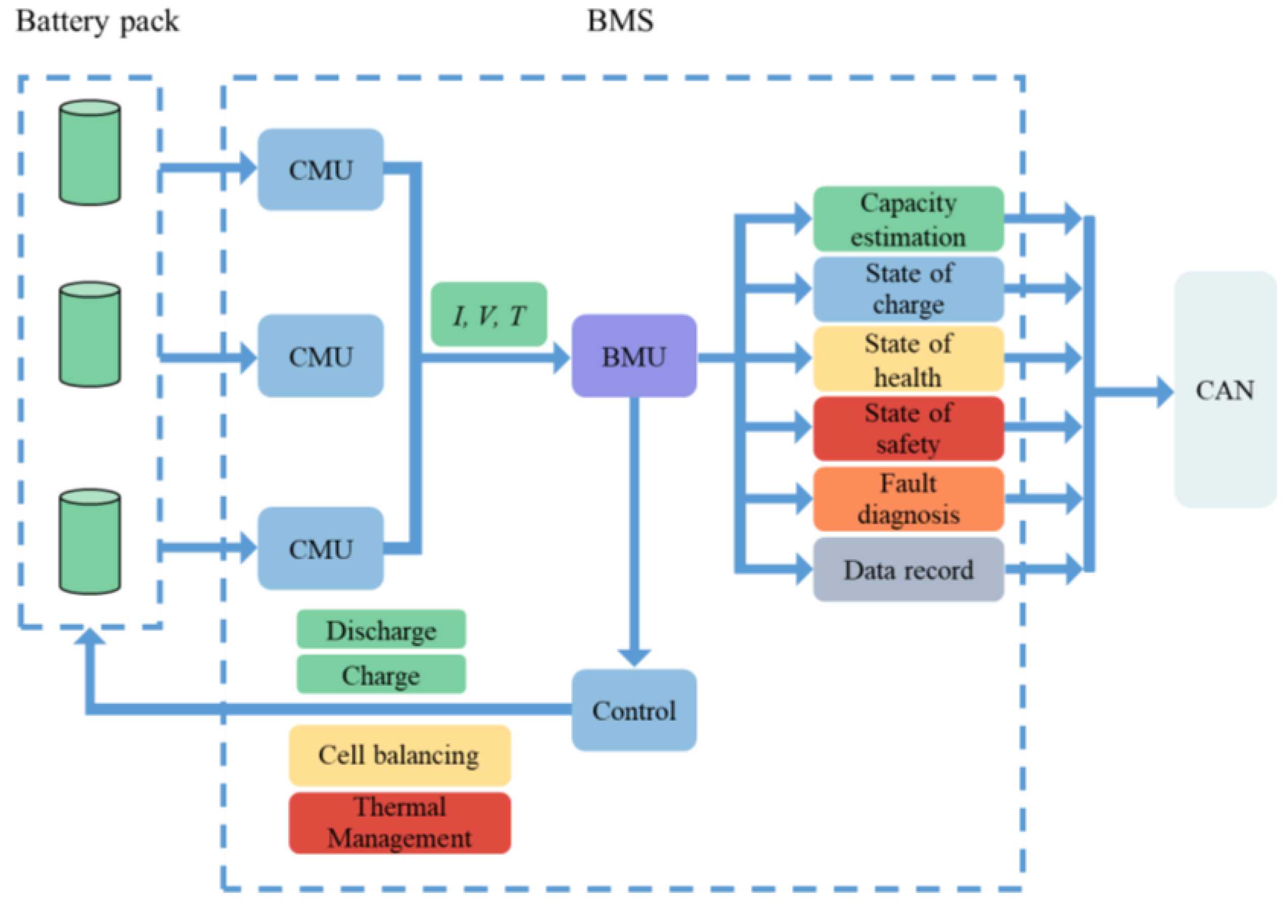 Figure 1: System Model, Architecture & Empirical Results for Battery Management System IoT