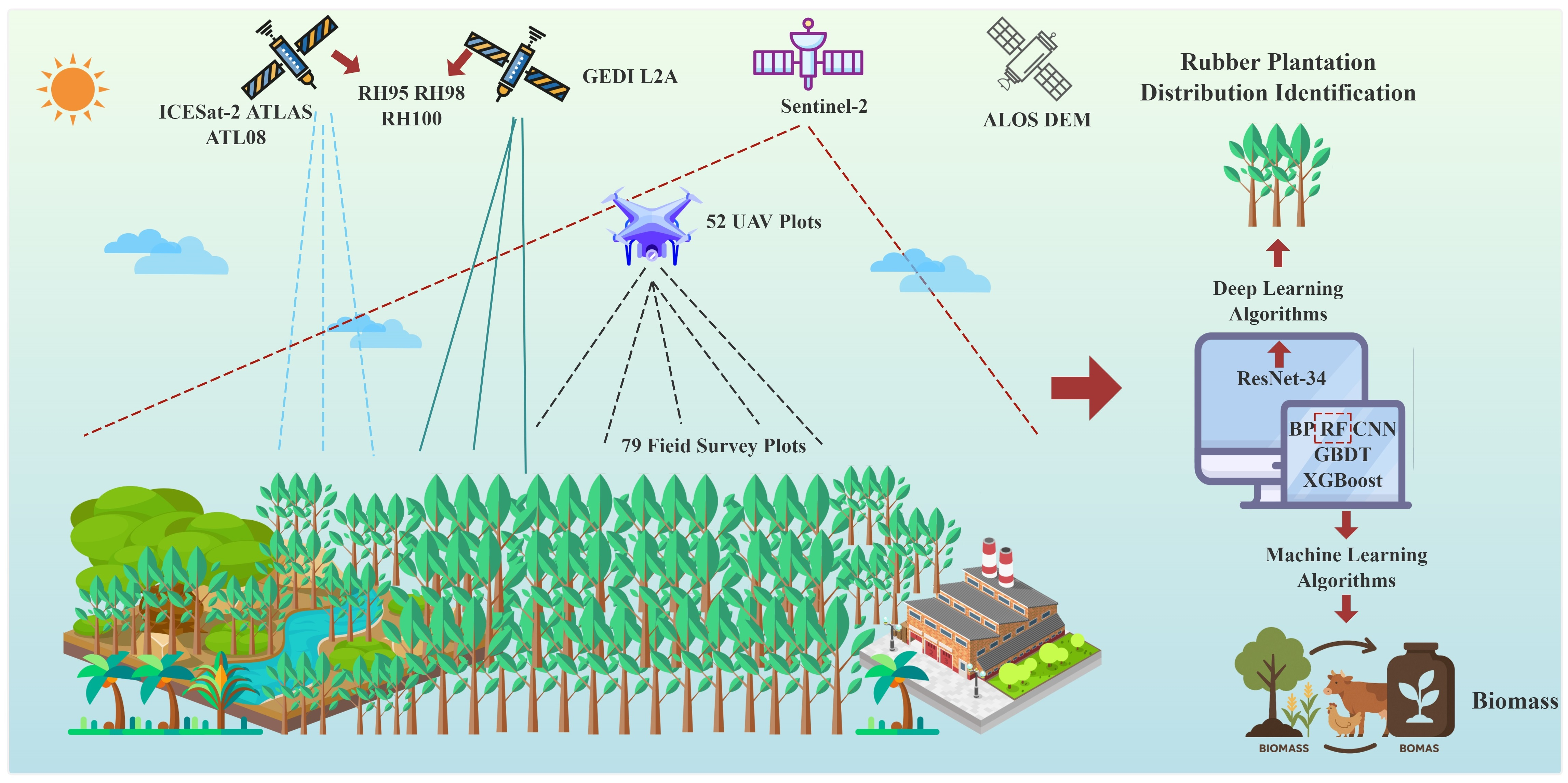 Figure 1: System Model, Architecture & Empirical Results for Biomass Plant Monitoring IoT