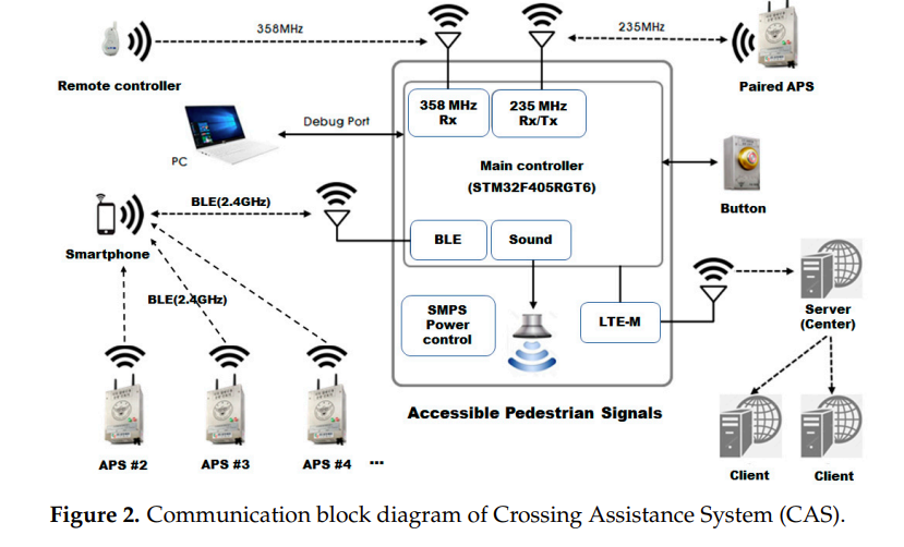 Figure 1: System Model, Architecture & Empirical Results for Bluetooth Beacon Indoor Navigation