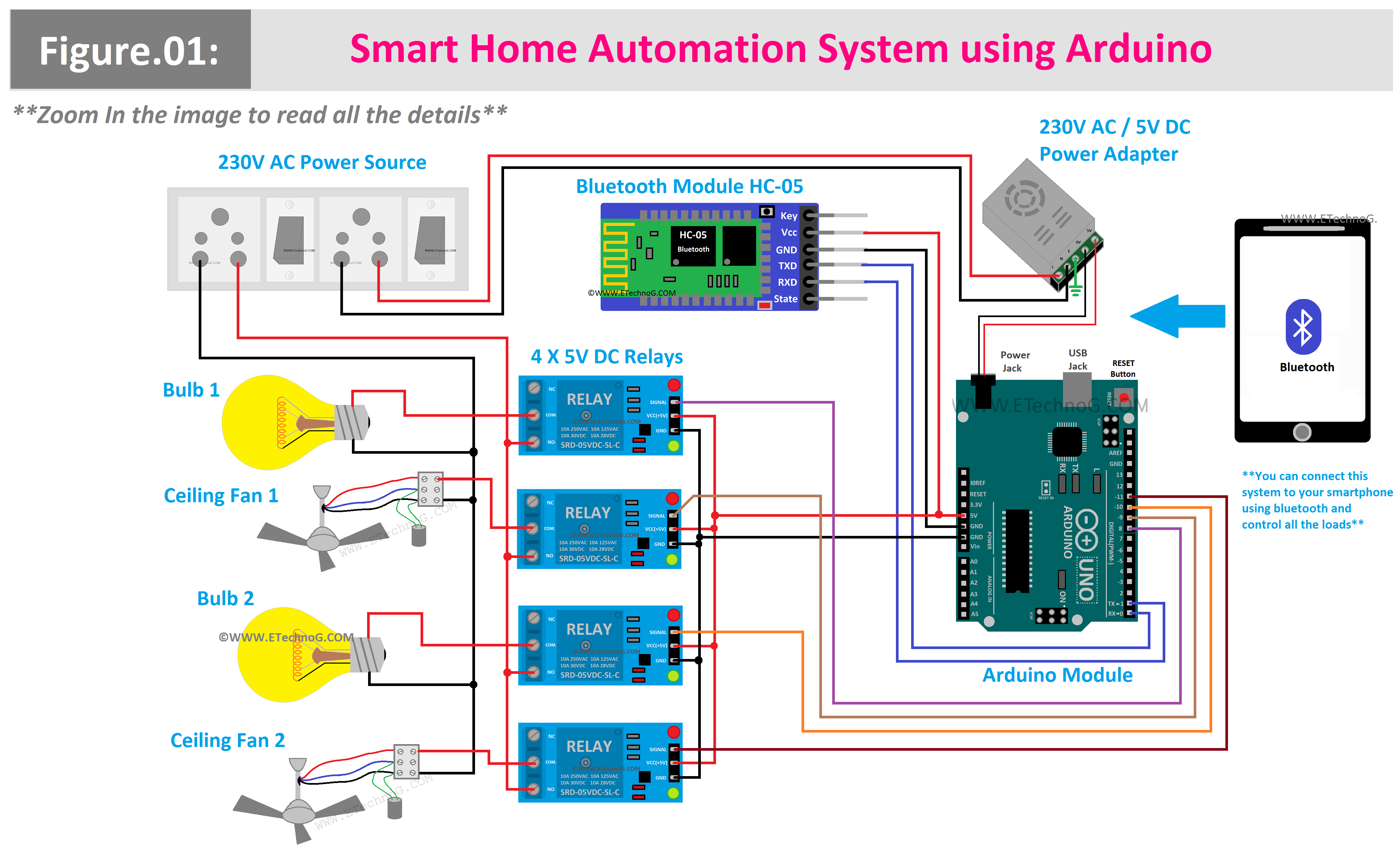 Figure 1: System Model, Architecture & Empirical Results for Bluetooth Home Automation Arduino