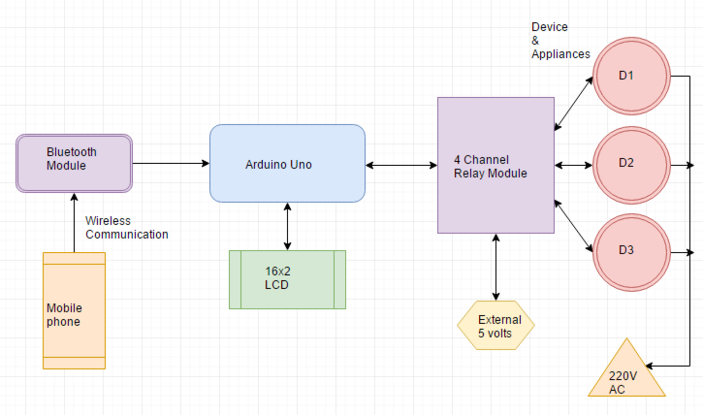 Figure 2: System Model, Architecture & Empirical Results for Bluetooth Home Automation Arduino