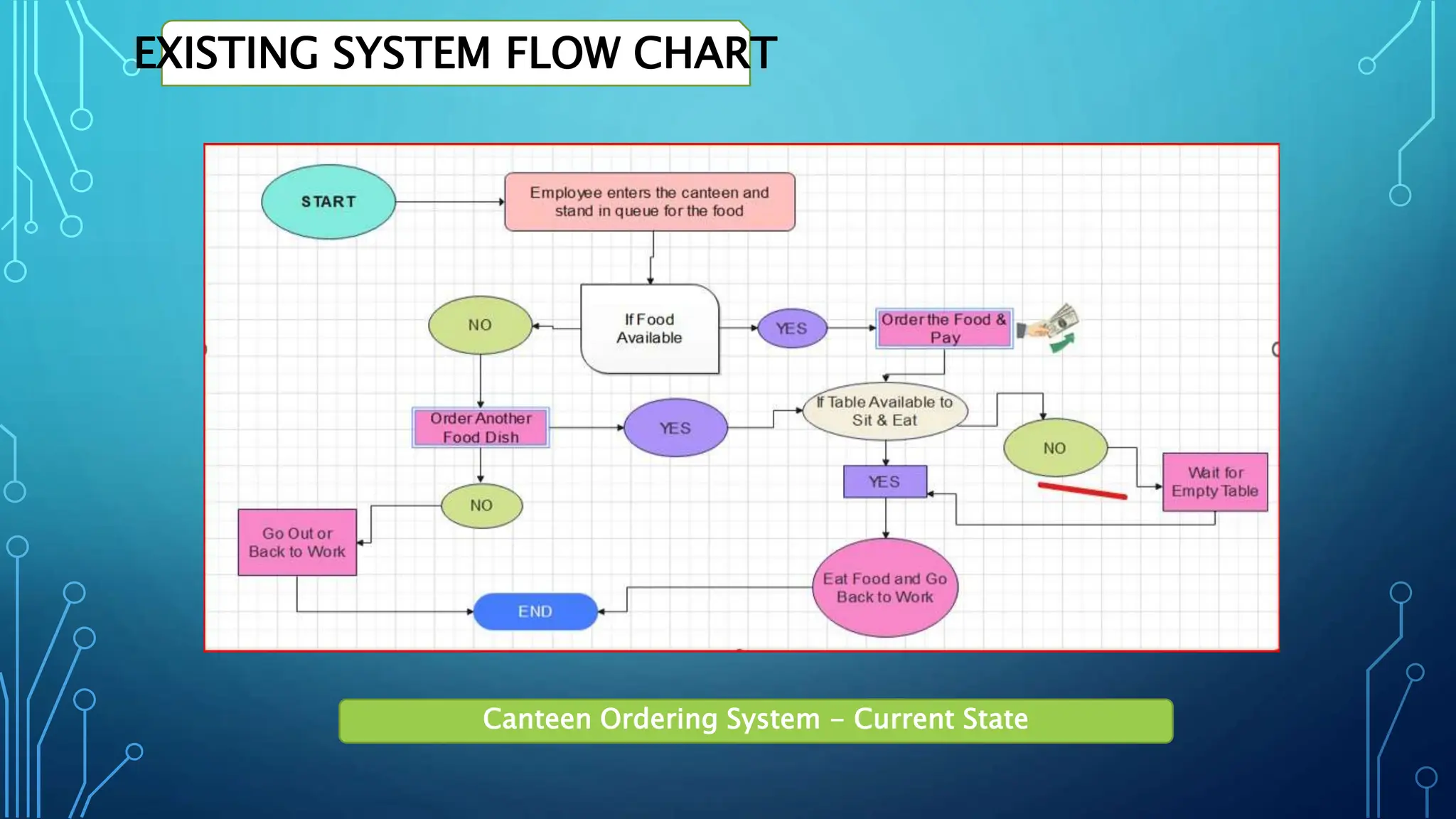 Figure 1: System Model, Architecture & Empirical Results for Canteen Automation IoT