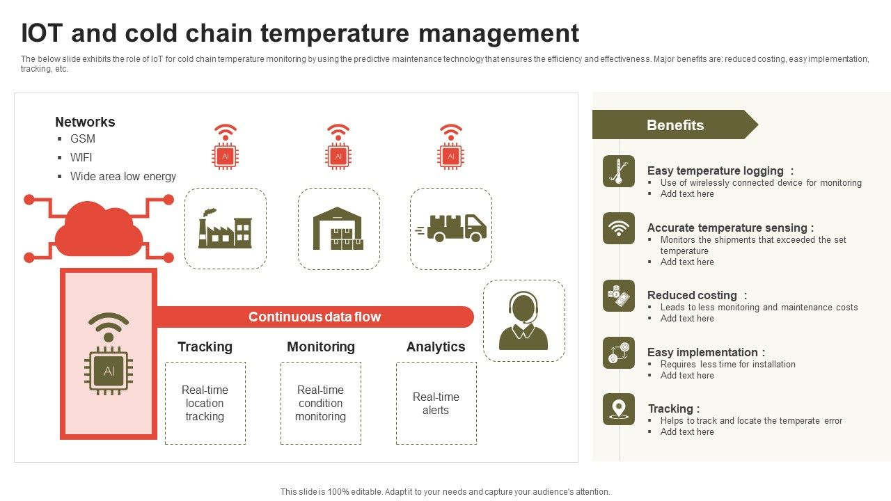 Figure 1: System Model, Architecture & Empirical Results for Cold Chain Monitoring IoT