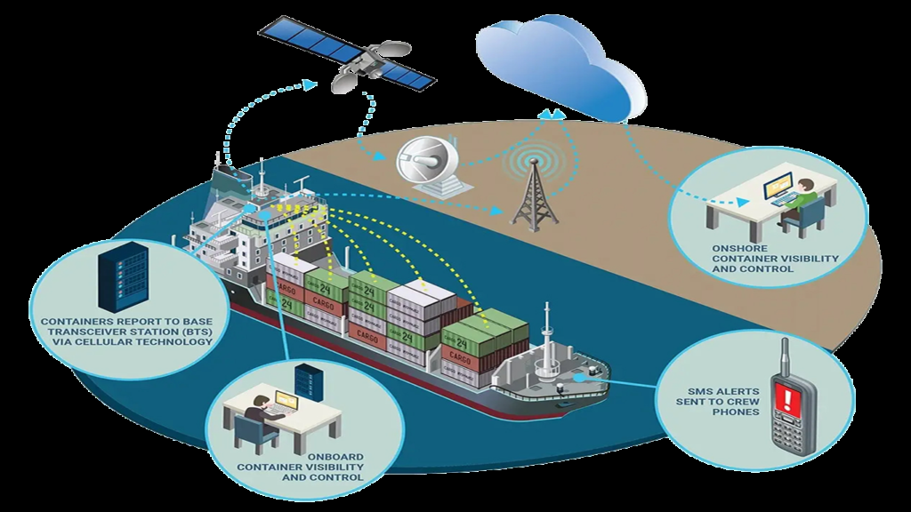 Figure 1: System Model, Architecture & Empirical Results for Container Tracking IoT