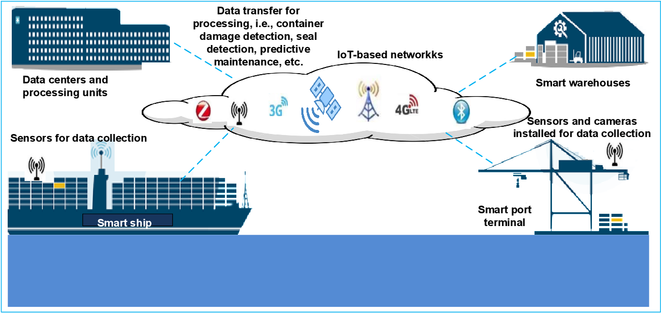 Figure 2: System Model, Architecture & Empirical Results for Container Tracking IoT
