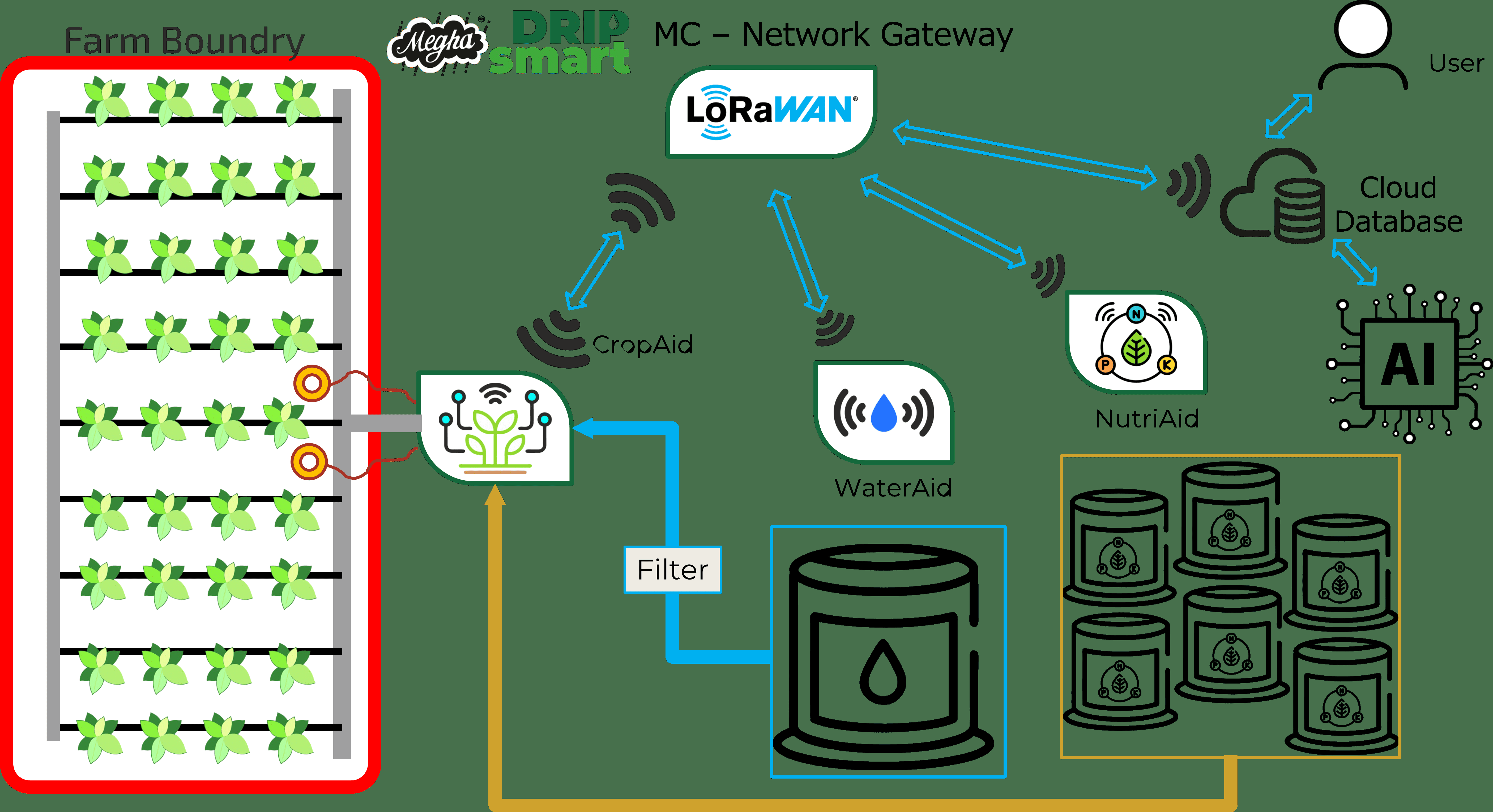 Figure 1: System Model, Architecture & Empirical Results for Drip Irrigation Automation IoT