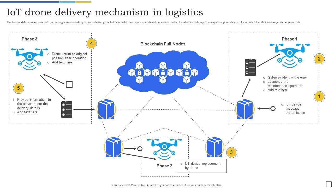 Figure 1: System Model, Architecture & Empirical Results for Drone Delivery IoT Tracking