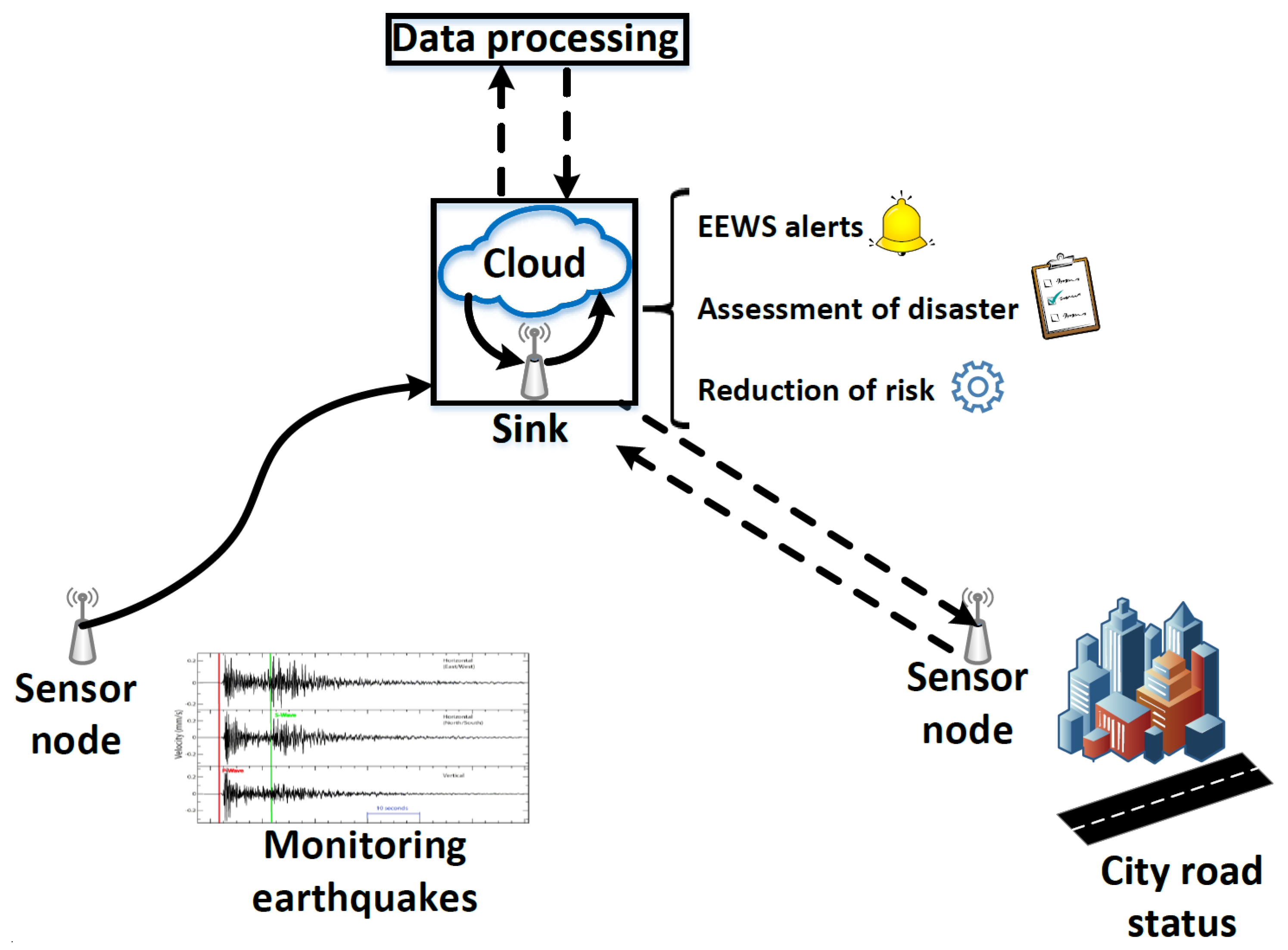 Figure 1: System Model, Architecture & Empirical Results for Earthquake Alert IoT System