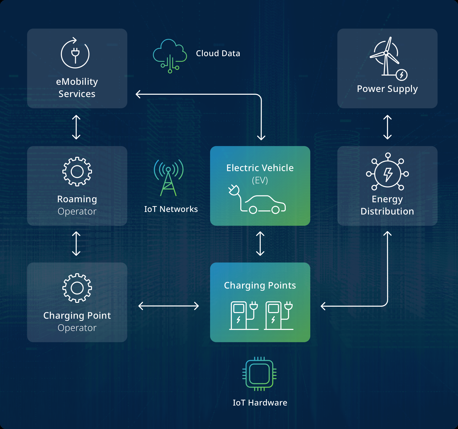 Figure 1: System Model, Architecture & Empirical Results for Electric Vehicle Charging IoT