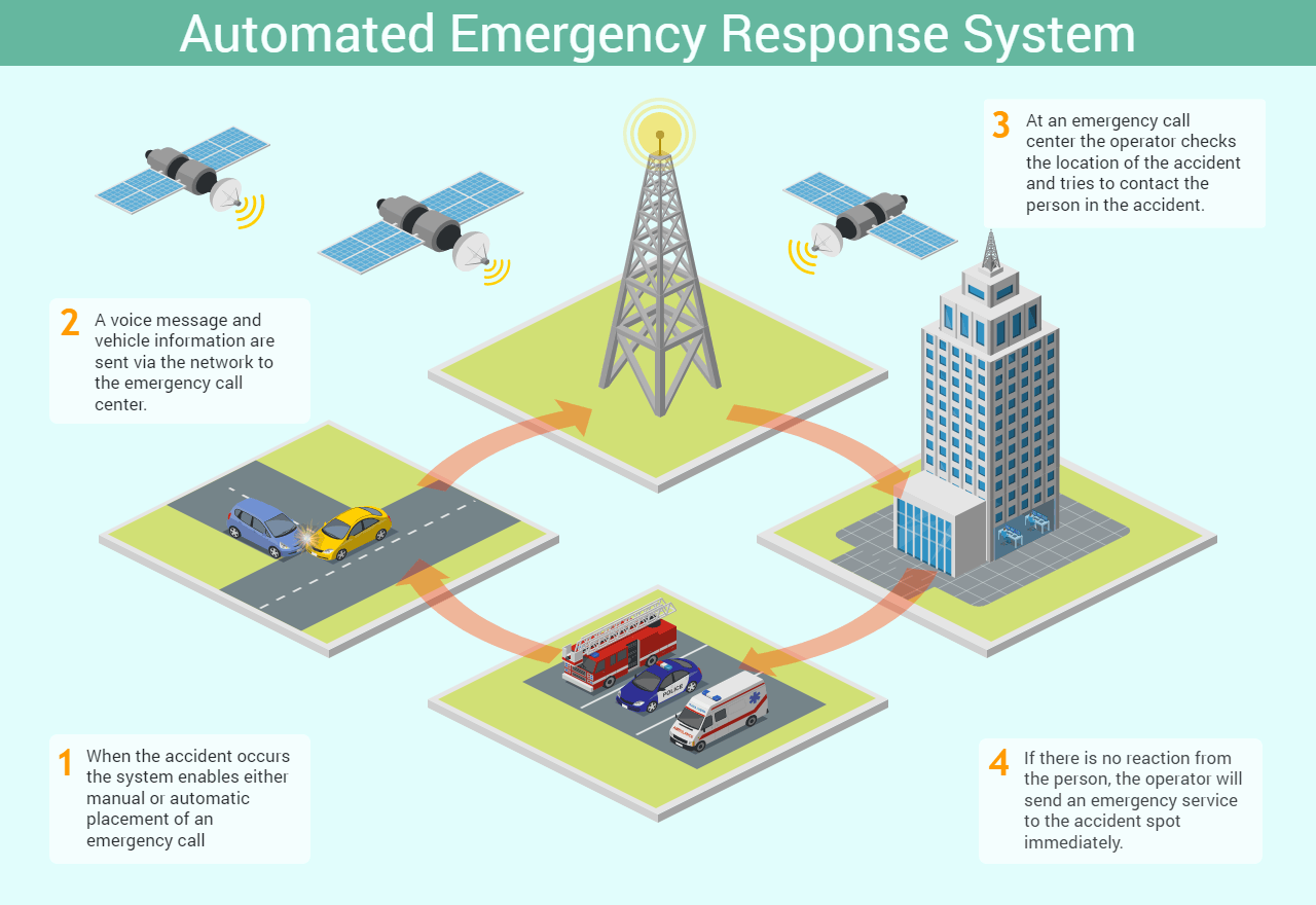 Figure 1: System Model, Architecture & Empirical Results for Emergency Response IoT