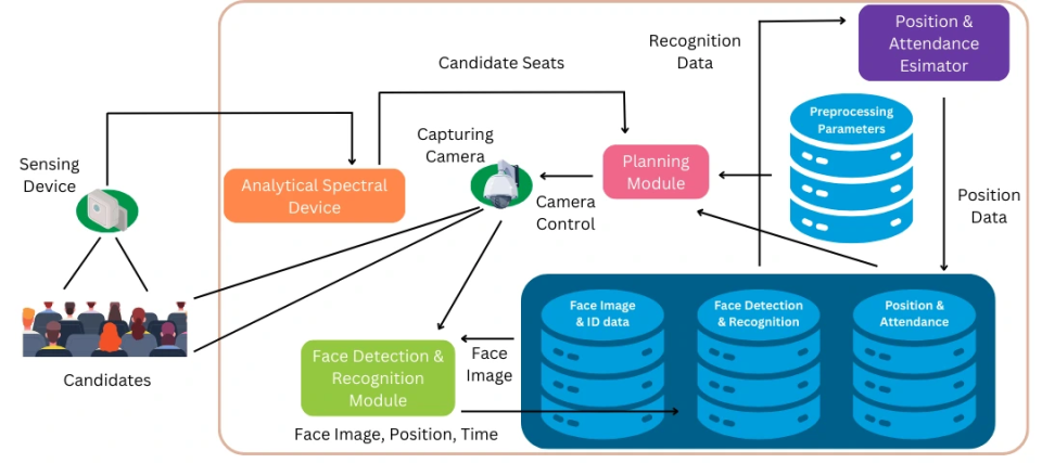 Figure 1: System Model, Architecture & Empirical Results for Face Recognition Attendance IoT