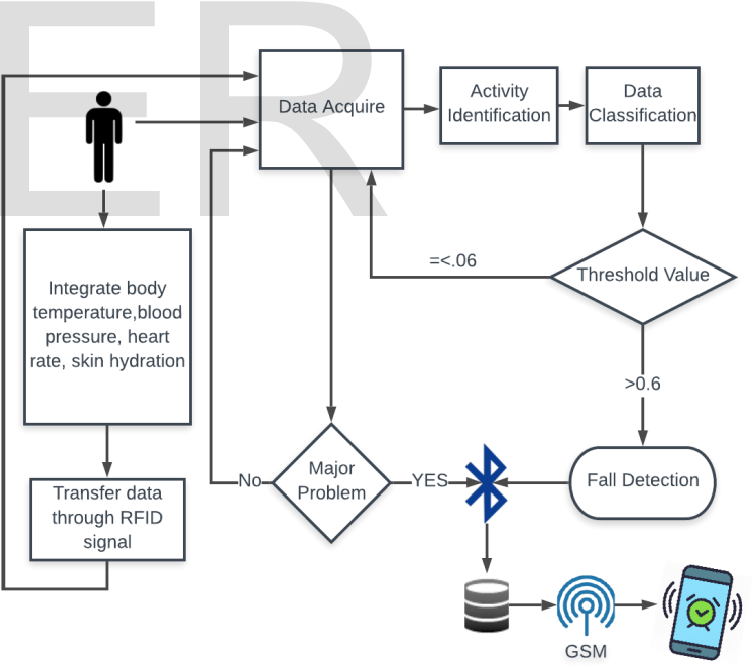 Figure 1: System Model, Architecture & Empirical Results for Fall Detection IoT Elderly