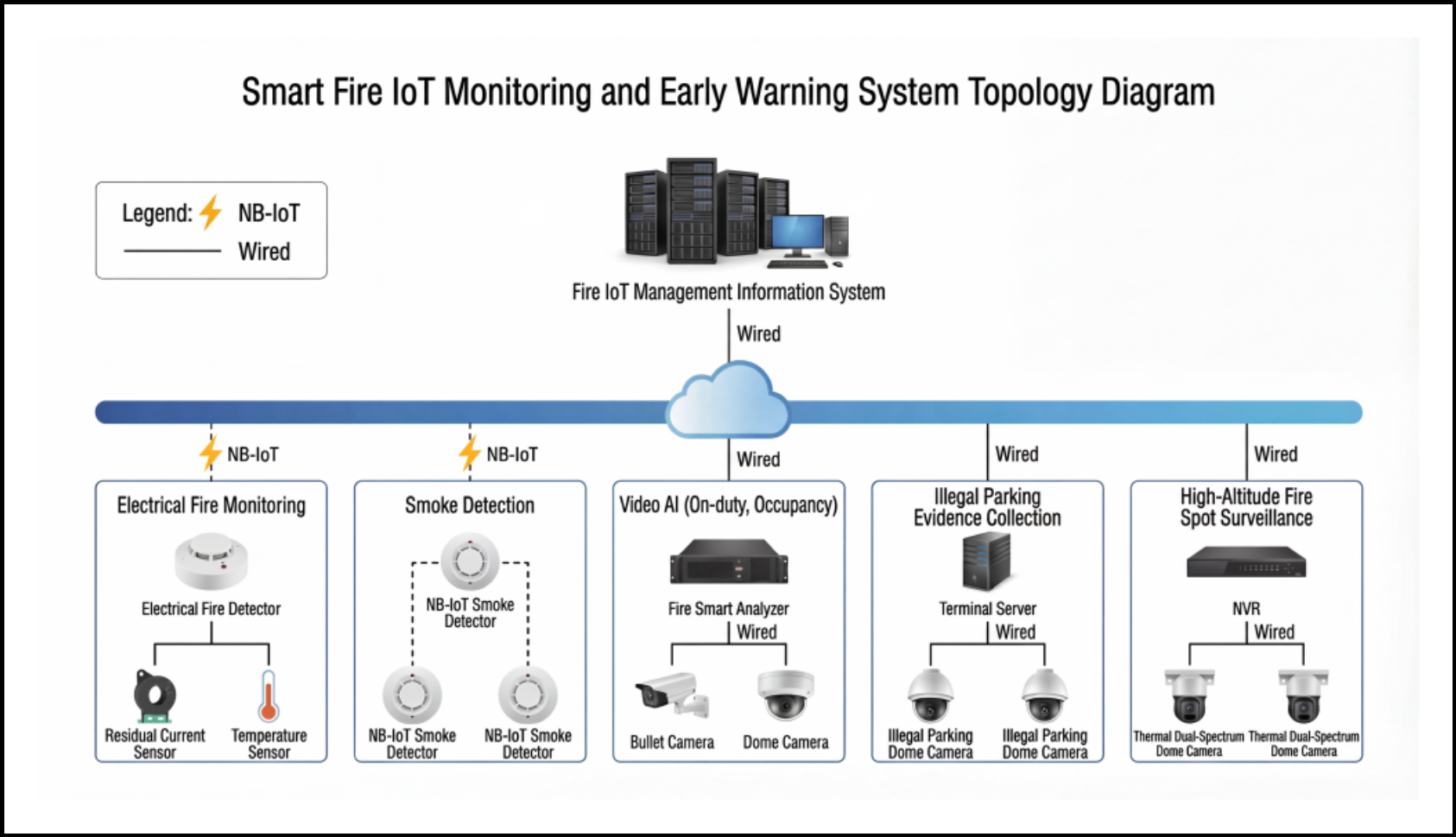 Figure 1: System Model, Architecture & Empirical Results for Fire Alarm System IoT