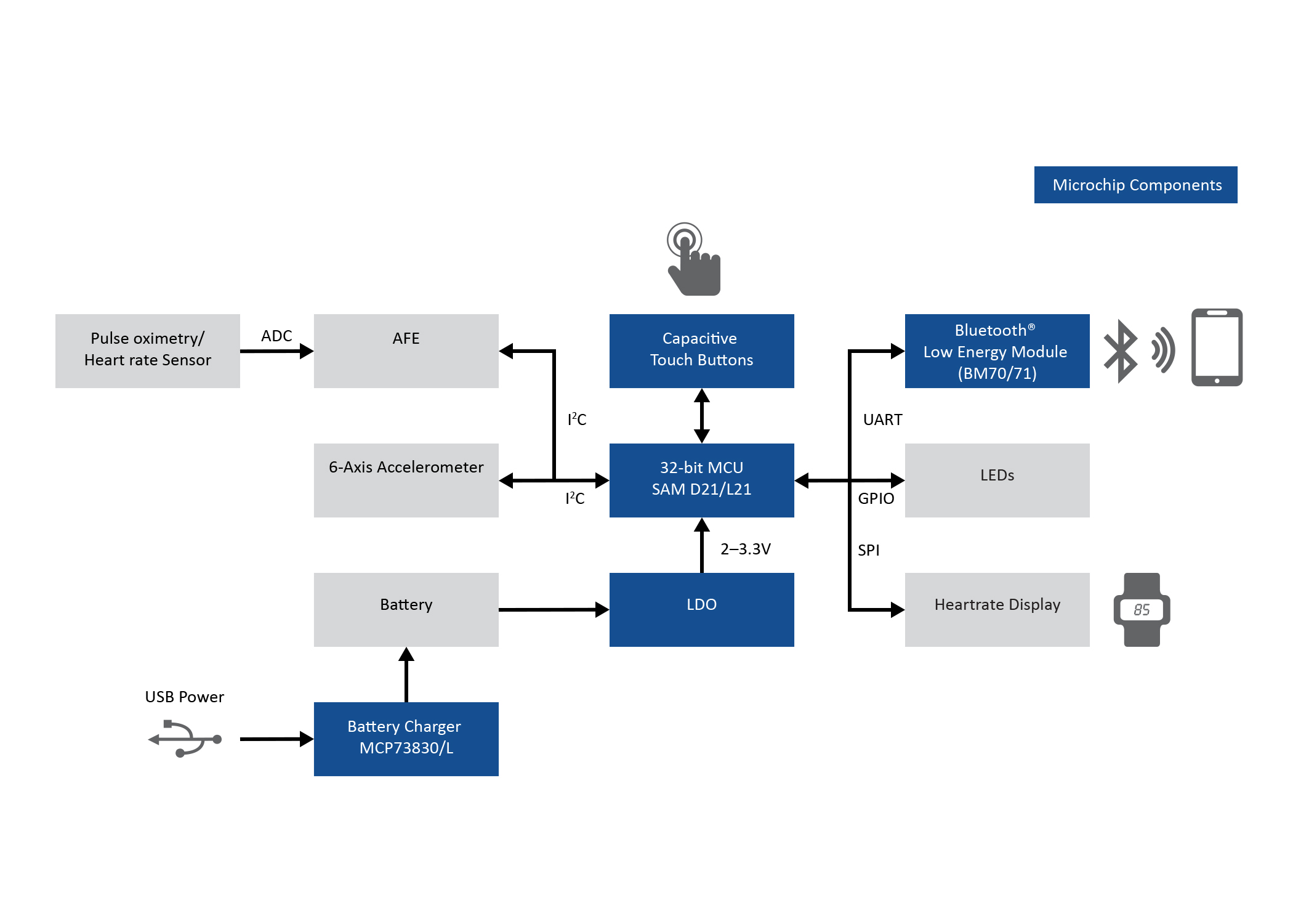 Figure 1: System Model, Architecture & Empirical Results for Fitness Tracker IoT Project
