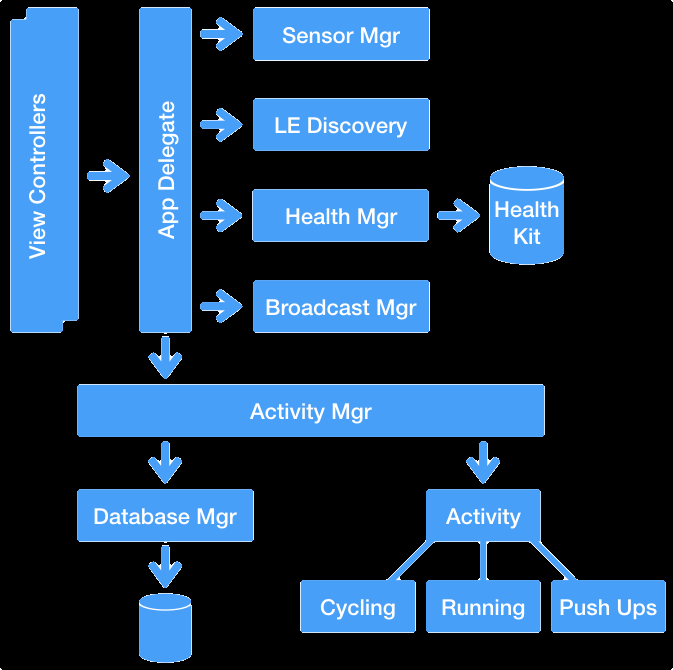 Figure 2: System Model, Architecture & Empirical Results for Fitness Tracker IoT Project