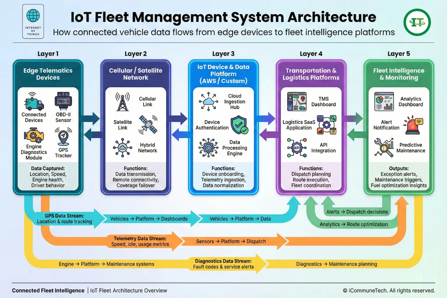 Figure 1: System Model, Architecture & Empirical Results for Fleet Management IoT System