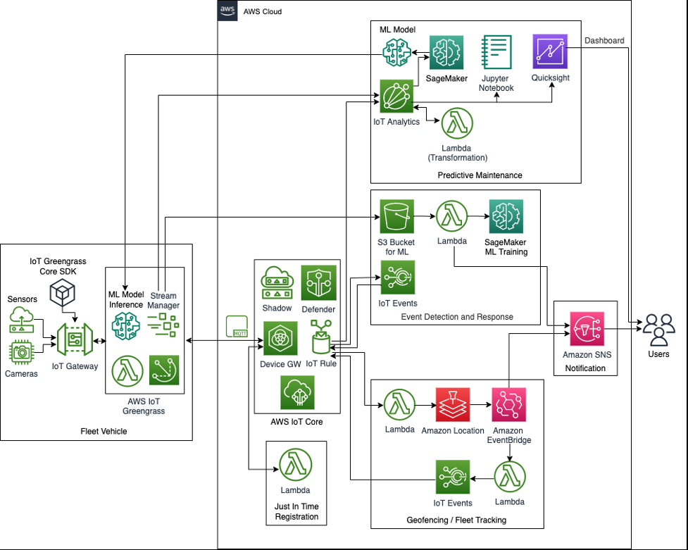 Figure 2: System Model, Architecture & Empirical Results for Fleet Management IoT System
