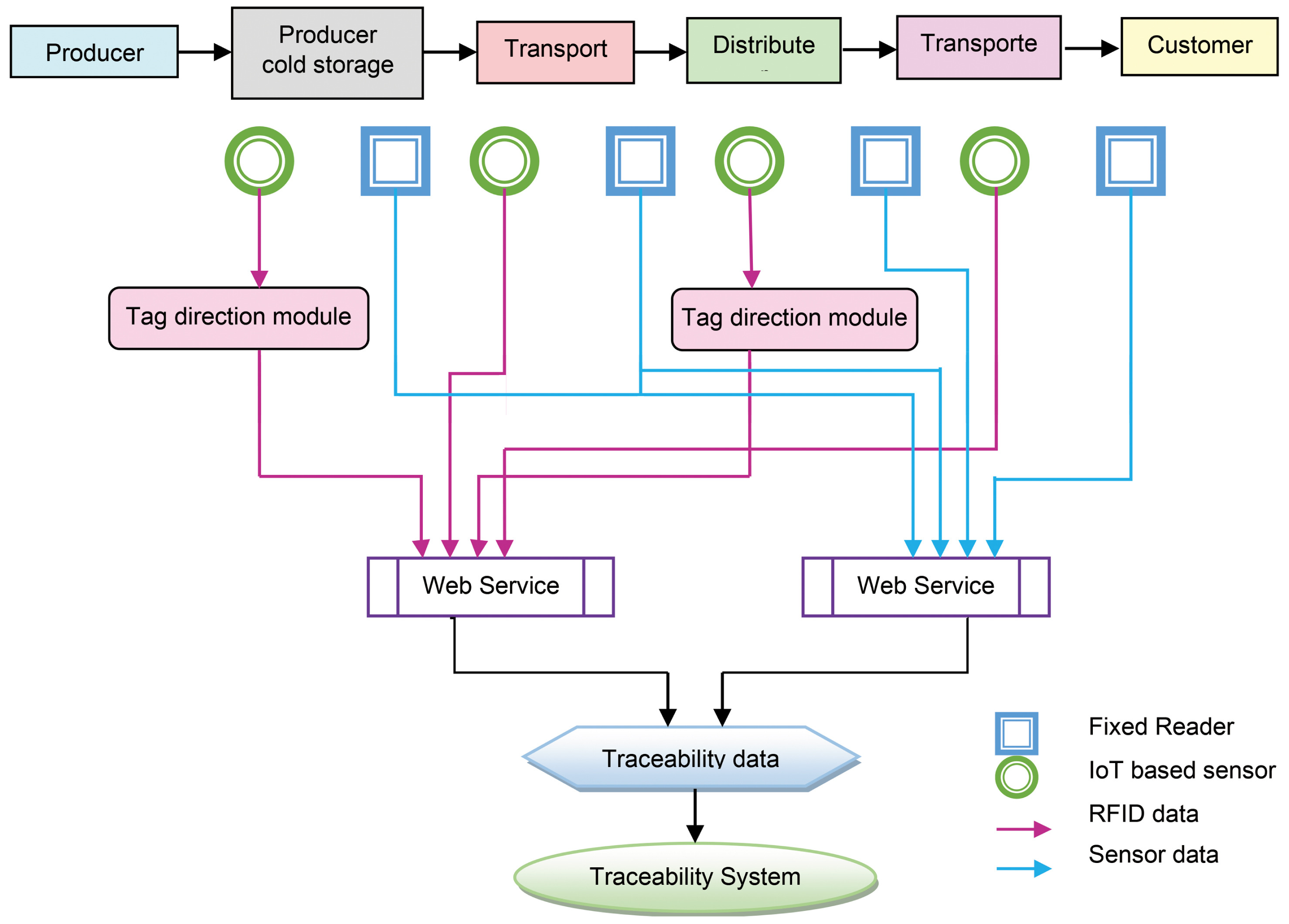 Figure 1: System Model, Architecture & Empirical Results for Food Quality Monitoring IoT