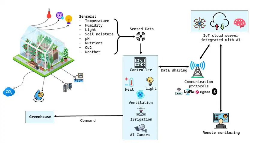 Figure 1: System Model, Architecture & Empirical Results for Greenhouse Monitoring IoT